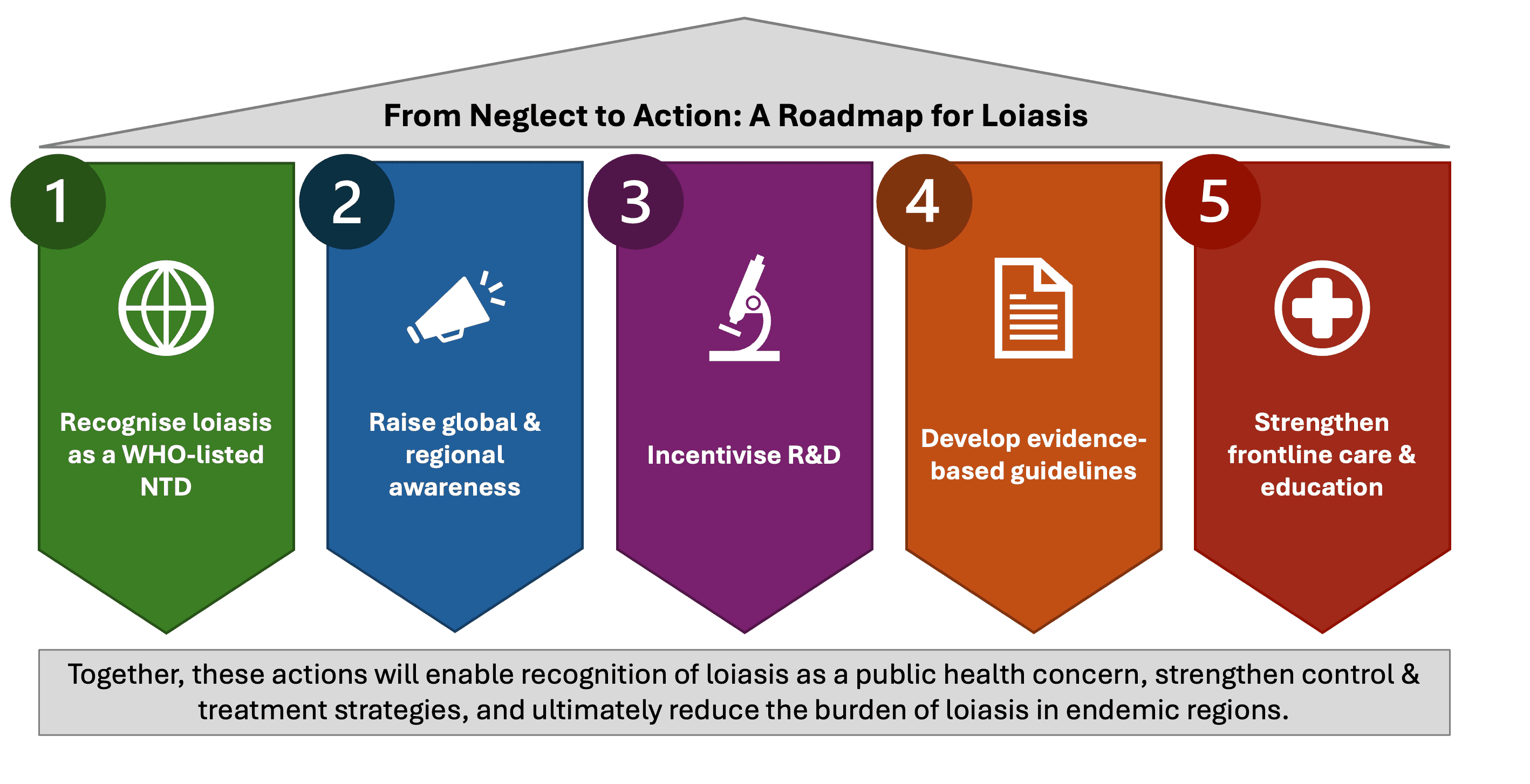 Roadmap for Loiasis Roadmap for Loiasis