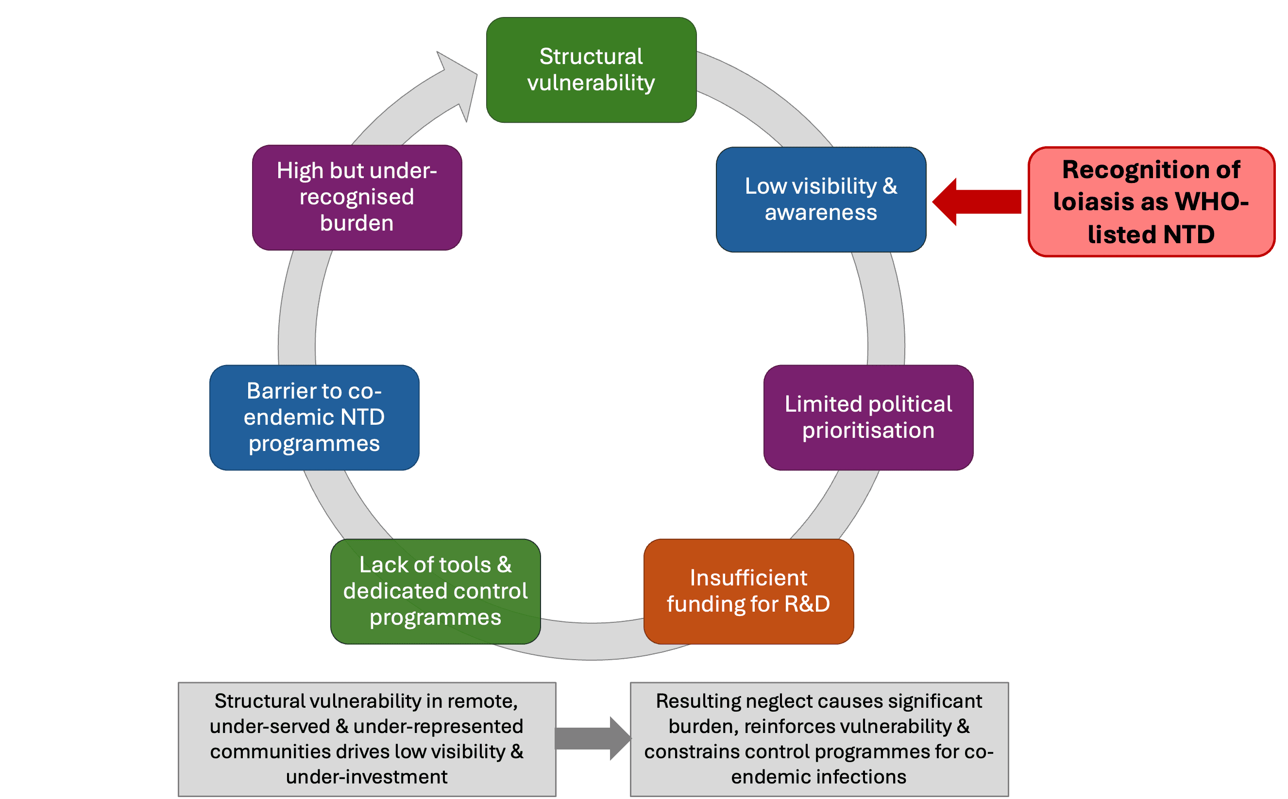Vulnerability cycle Circular flow diagram illustrating a self-reinforcing cycle of vulnerability.